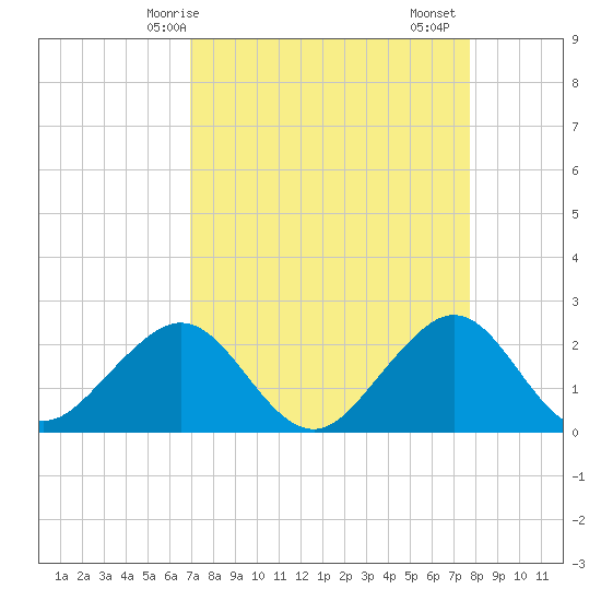 Whiskey Creek FL tide chart for Tuesday, April 14, 2026