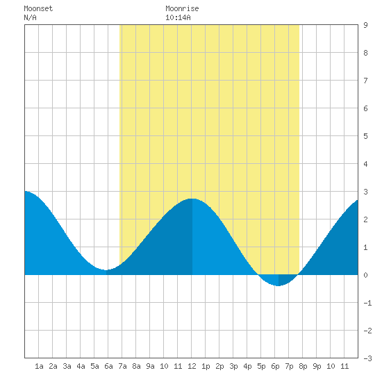 Whiskey Creek FL tide chart for Tuesday, April 21, 2026