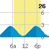 Whiskey Creek FL tide chart for Sunday, April 26, 2026
