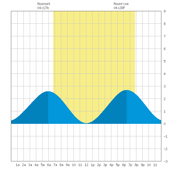 Whiskey Creek FL tide chart for Monday, April 27, 2026