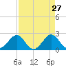 Whiskey Creek FL tide chart for Monday, April 27, 2026