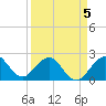 Whiskey Creek FL tide chart for Sunday, April 5, 2026