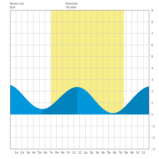 Whiskey Creek FL tide chart for Monday, April 6, 2026