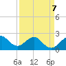 Whiskey Creek FL tide chart for Tuesday, April 7, 2026