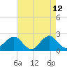 Whiskey Creek FL tide chart for Tuesday, May 12, 2026