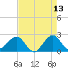 Whiskey Creek FL tide chart for Wednesday, May 13, 2026
