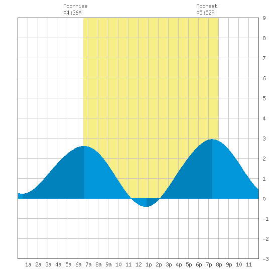 Whiskey Creek FL tide chart for Thursday, May 14, 2026