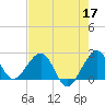 Whiskey Creek FL tide chart for Sunday, May 17, 2026
