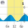 Whiskey Creek FL tide chart for Friday, May 1, 2026