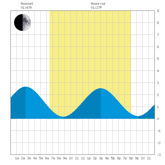 Whiskey Creek FL tide chart for Saturday, May 23, 2026