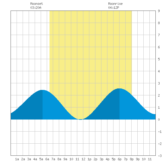 Whiskey Creek FL tide chart for Tuesday, May 26, 2026