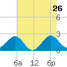 Whiskey Creek FL tide chart for Tuesday, May 26, 2026