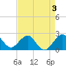 Whiskey Creek FL tide chart for Sunday, May 3, 2026