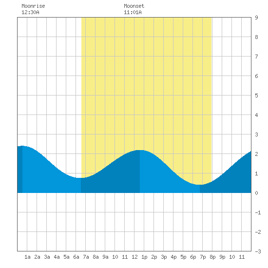 Whiskey Creek FL tide chart for Thursday, May 7, 2026