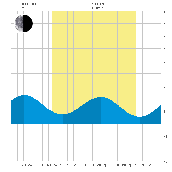 Whiskey Creek FL tide chart for Saturday, May 9, 2026