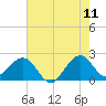 Whiskey Creek FL tide chart for Thursday, June 11, 2026
