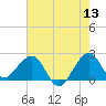 Whiskey Creek FL tide chart for Saturday, June 13, 2026