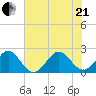 Whiskey Creek FL tide chart for Sunday, June 21, 2026