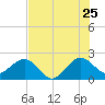 Whiskey Creek FL tide chart for Thursday, June 25, 2026