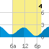 Whiskey Creek FL tide chart for Thursday, June 4, 2026