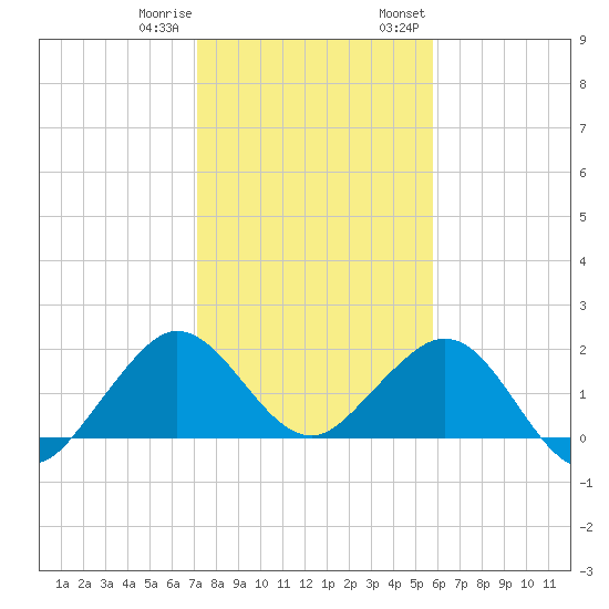 Whiskey Creek (South Entrance) tide chart for Sunday, January 10, 2021