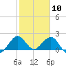 Whiskey Creek (South Entrance) tide chart for Sunday, January 10, 2021