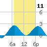 Whiskey Creek (South Entrance) tide chart for Monday, January 11, 2021