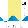 Whiskey Creek (South Entrance) tide chart for Saturday, January 16, 2021