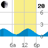 Whiskey Creek (South Entrance) tide chart for Wednesday, January 20, 2021