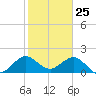 Whiskey Creek (South Entrance) tide chart for Monday, January 25, 2021