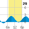 Whiskey Creek (South Entrance) tide chart for Friday, January 29, 2021