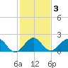 Whiskey Creek (South Entrance) tide chart for Sunday, January 3, 2021