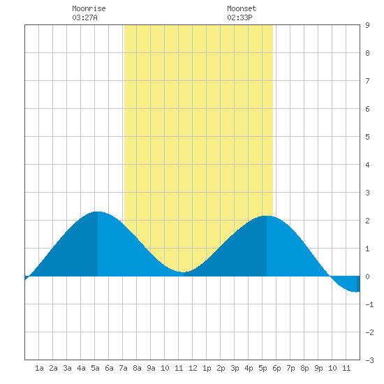 Whiskey Creek (South Entrance) tide chart for Saturday, January 9, 2021