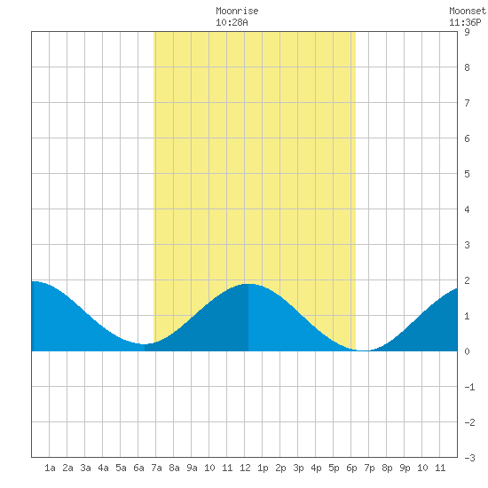 Whiskey Creek (South Entrance) tide chart for Wednesday, February 17, 2021