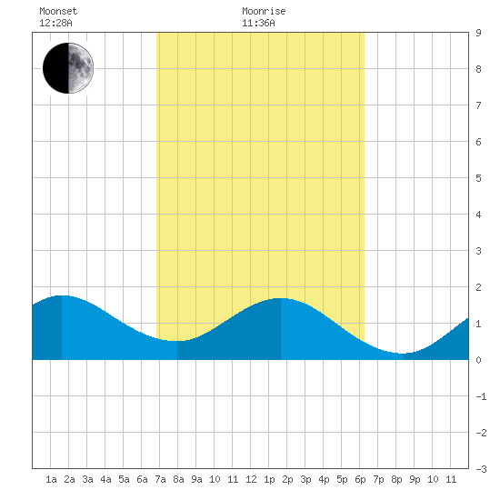 Whiskey Creek (South Entrance) tide chart for Friday, February 19, 2021