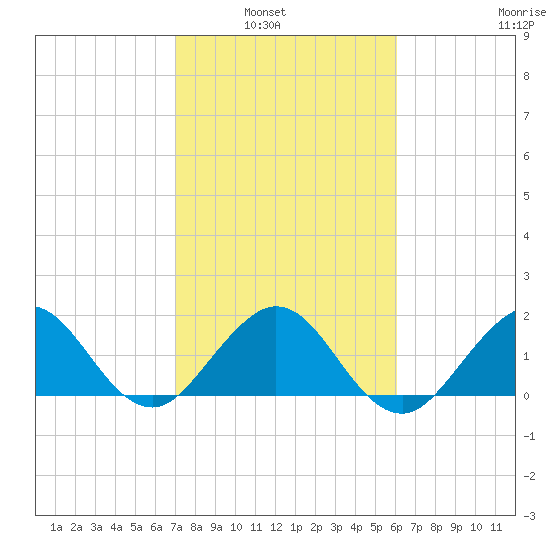 Whiskey Creek (South Entrance) tide chart for Tuesday, February 2, 2021