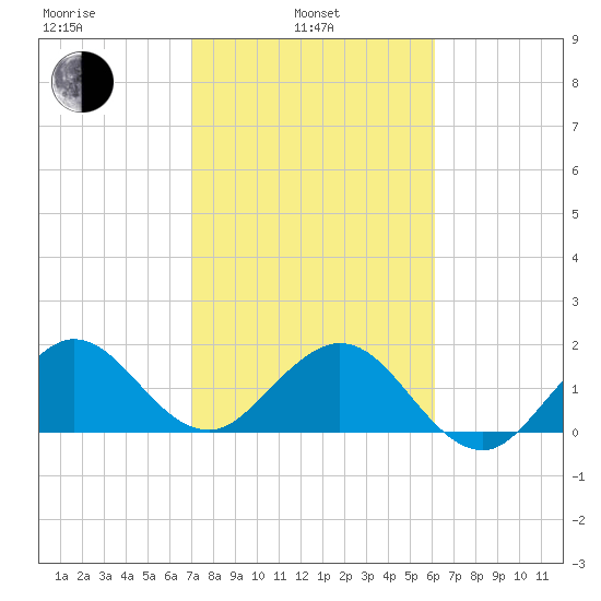 Whiskey Creek (South Entrance) tide chart for Thursday, February 4, 2021