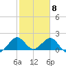 Whiskey Creek (South Entrance) tide chart for Monday, February 8, 2021