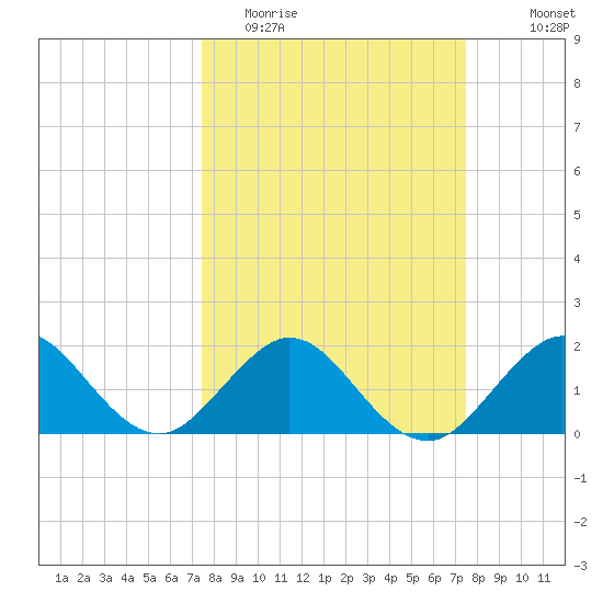 Whiskey Creek (South Entrance) tide chart for Tuesday, March 16, 2021