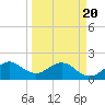 Whiskey Creek (South Entrance) tide chart for Saturday, March 20, 2021