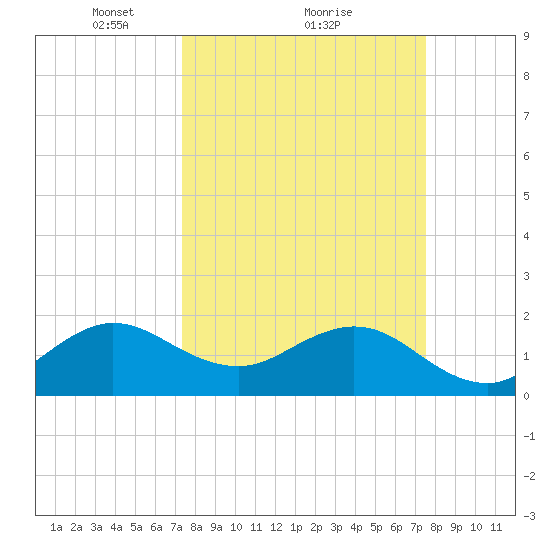 Whiskey Creek (South Entrance) tide chart for Monday, March 22, 2021