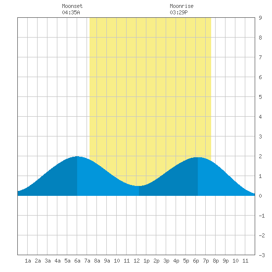 Whiskey Creek (South Entrance) tide chart for Wednesday, March 24, 2021