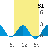 Whiskey Creek (South Entrance) tide chart for Wednesday, March 31, 2021