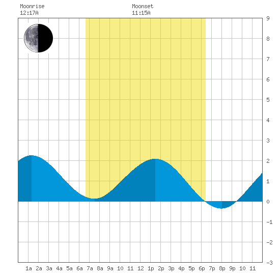 Whiskey Creek (South Entrance) tide chart for Friday, March 5, 2021