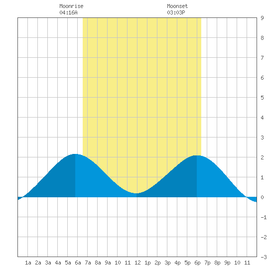 Whiskey Creek (South Entrance) tide chart for Tuesday, March 9, 2021