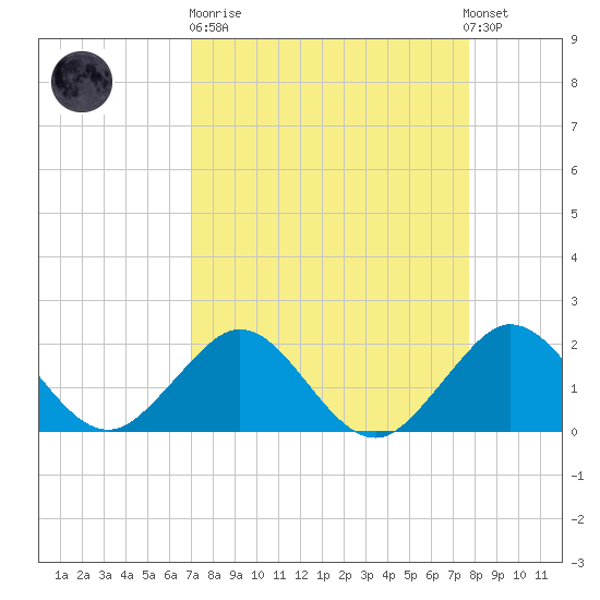 Whiskey Creek (South Entrance) tide chart for Sunday, April 11, 2021