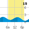 Whiskey Creek (South Entrance) tide chart for Monday, April 19, 2021