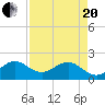 Whiskey Creek (South Entrance) tide chart for Tuesday, April 20, 2021