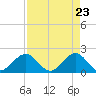 Whiskey Creek (South Entrance) tide chart for Friday, April 23, 2021