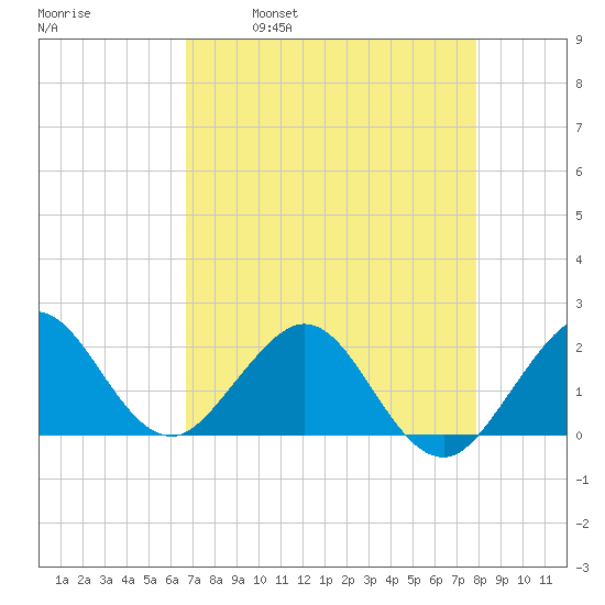 Whiskey Creek (South Entrance) tide chart for Friday, April 30, 2021